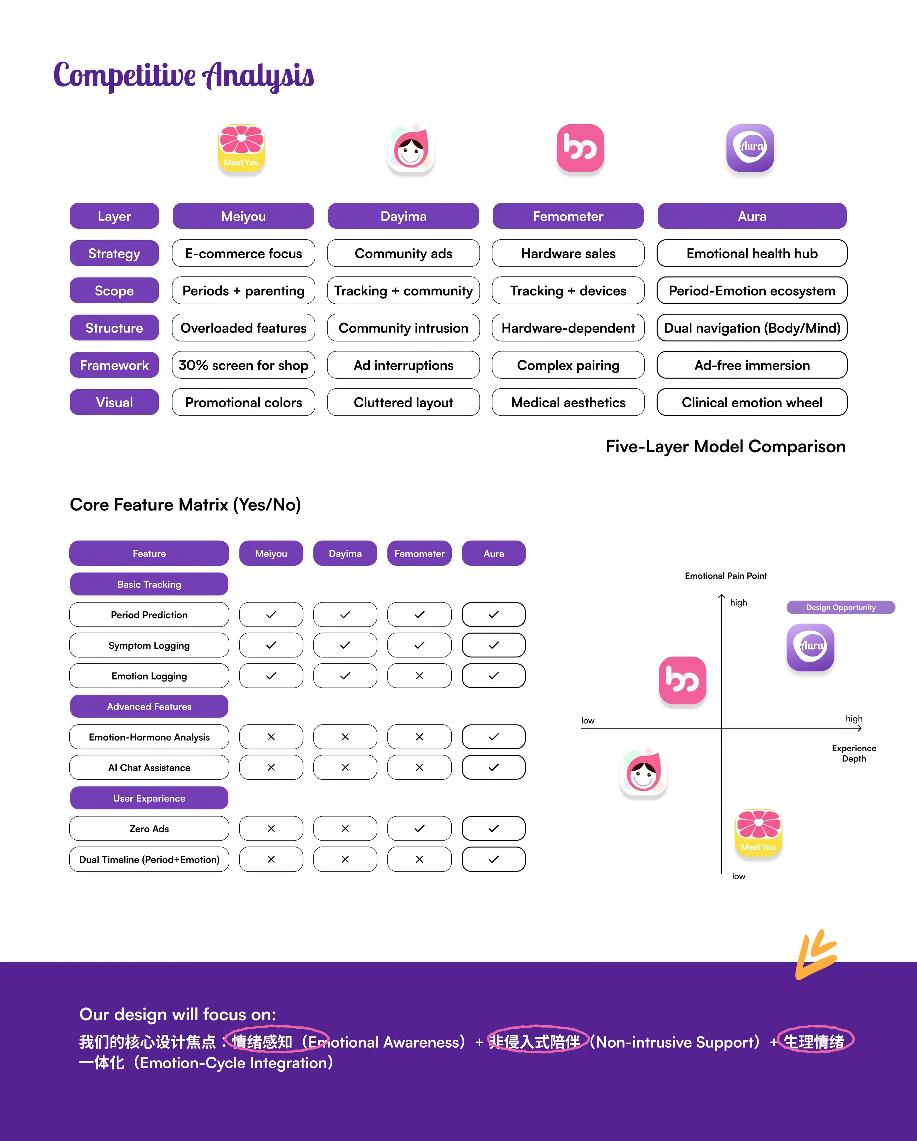 Aura competitive analysis full page