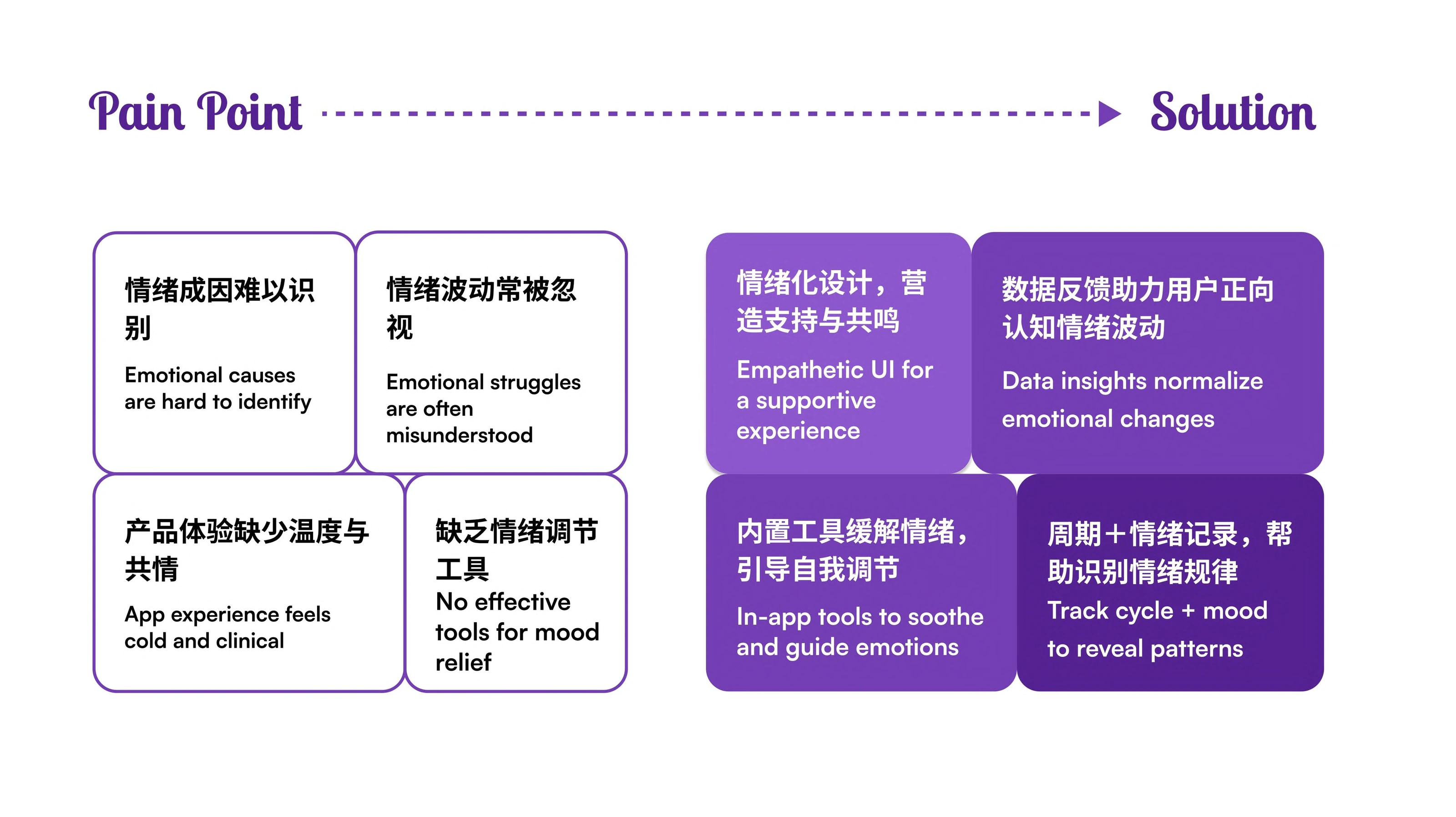 Aura pain point to solution map full page