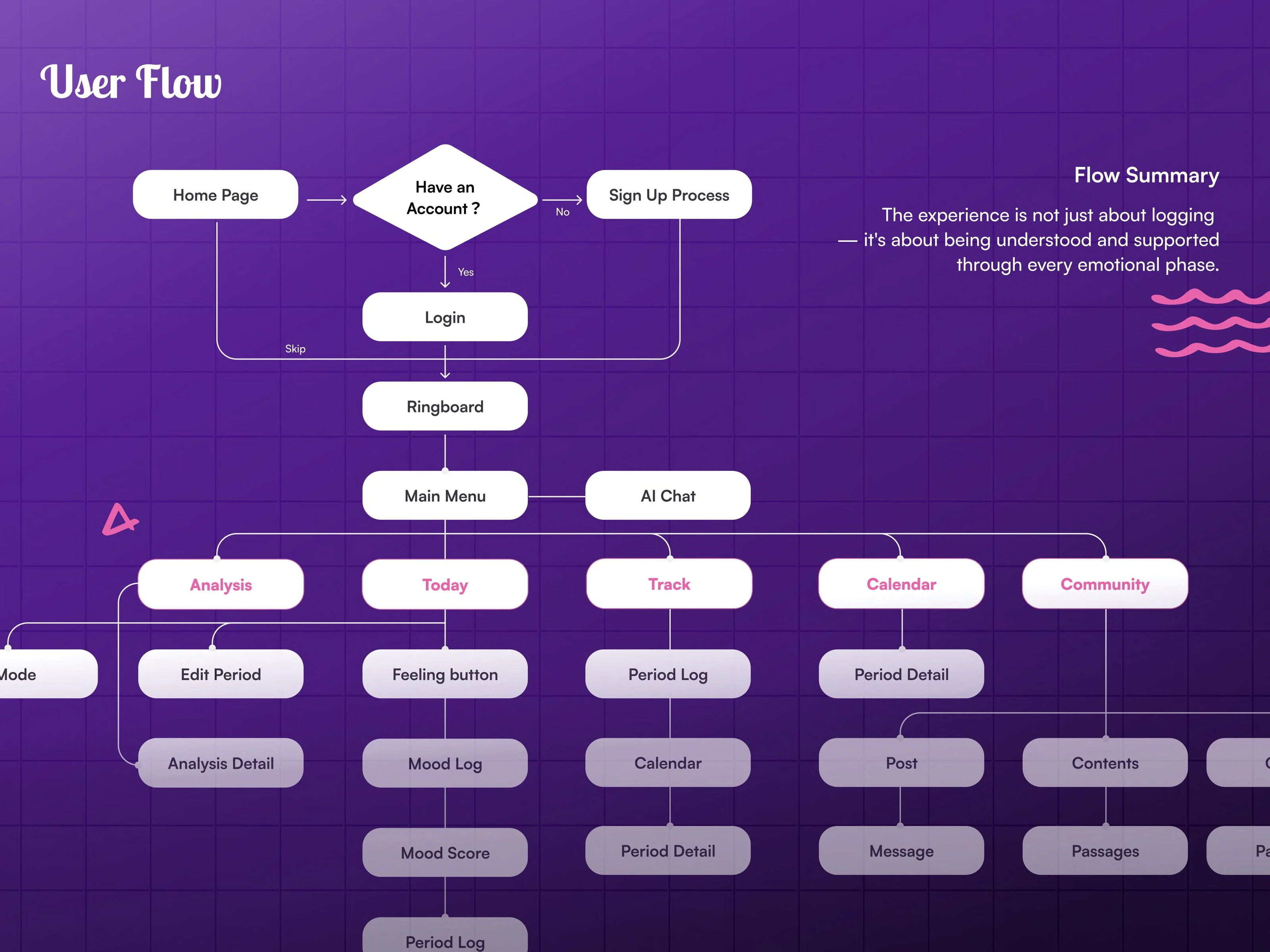 Aura user flow full page