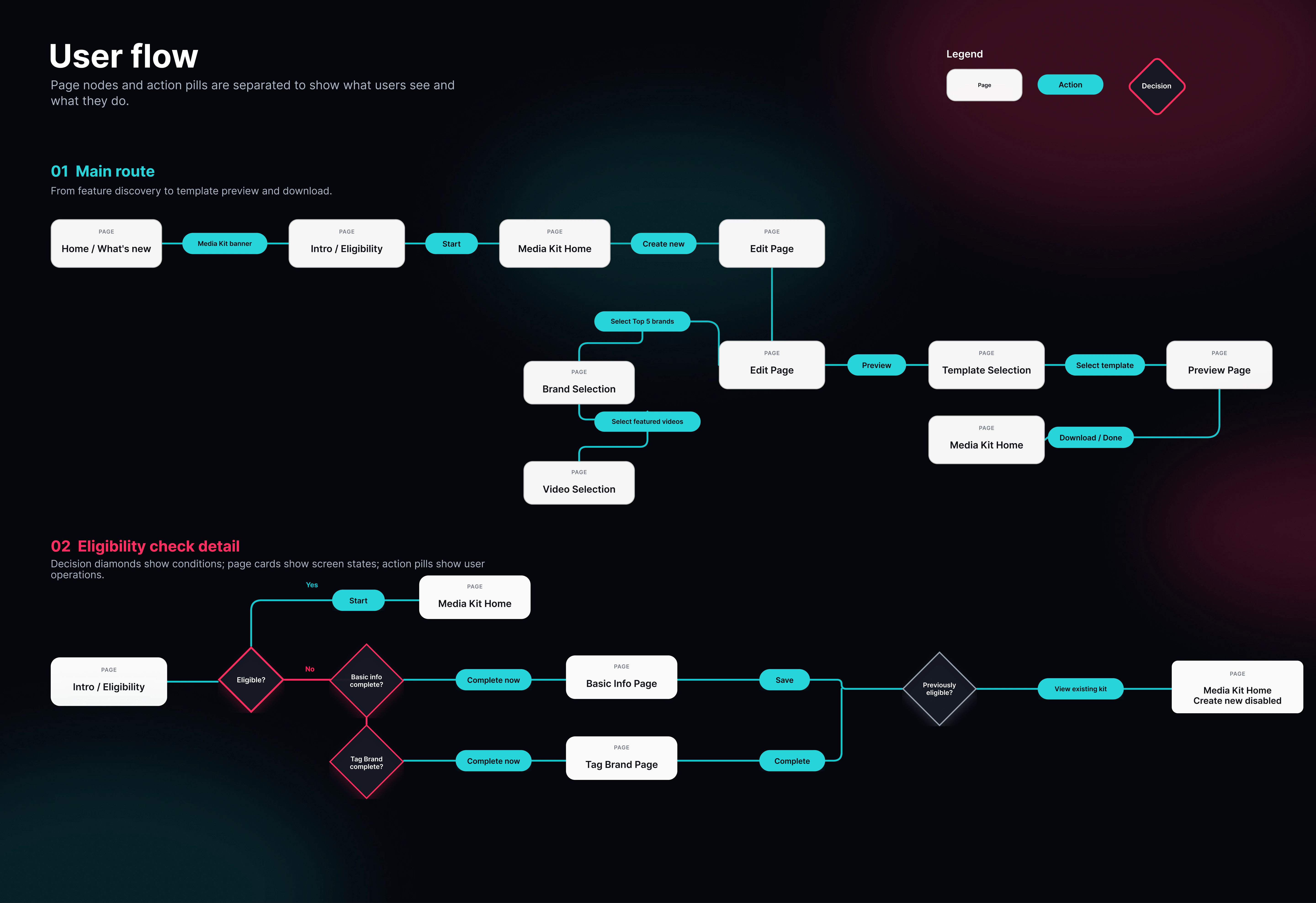 Creator media kit user flow and interaction route